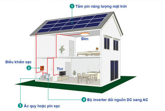 [Sao chép] Lắp điện mặt trời gia đình - Giảm 4 triệu tiền điện